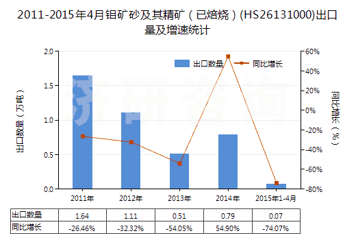 2011-2015年4月鉬礦砂及其精礦（已焙燒）(HS26131000)出口量及增速統(tǒng)計(jì)